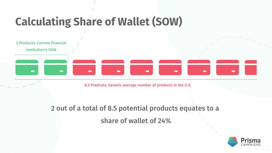 Top tactics to increase share of wallet in banking